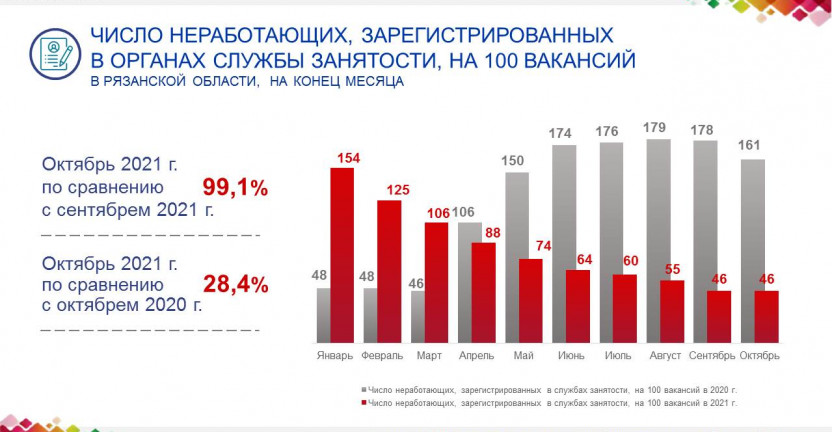 Число неработающих, зарегистрированных в органах службы занятости, на 100 вакансий